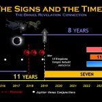 Passover / Purim High Watch Time