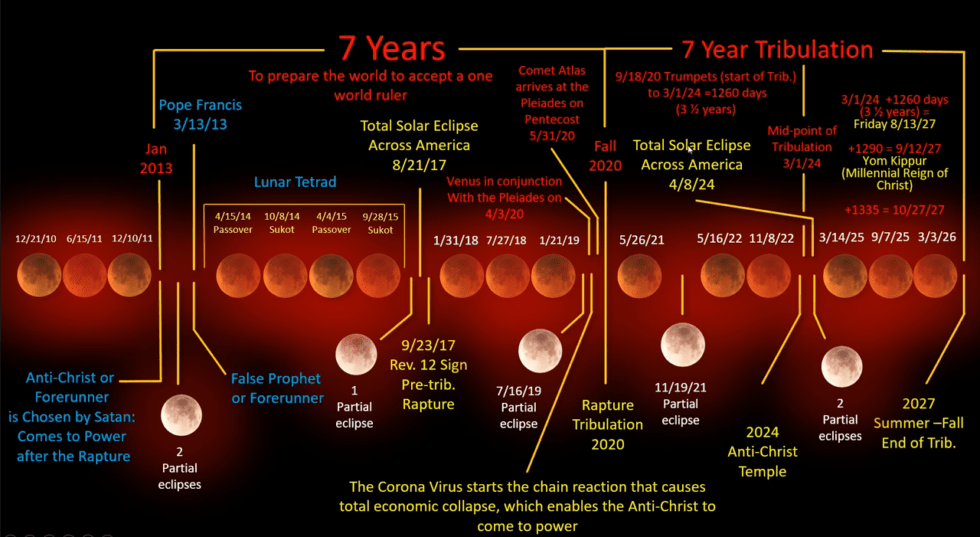 2020 Rapture: 2020-2027 Tribulation Timeline??? - But That's Just Me